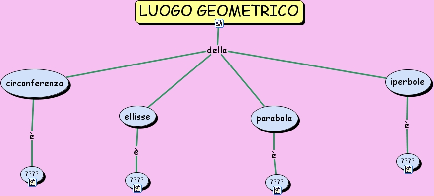 Cos è Il Luogo Geometrico
